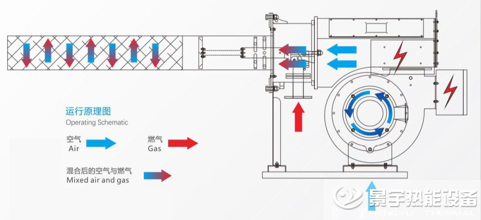 超低氮全預(yù)混燃燒機工作運行原理圖